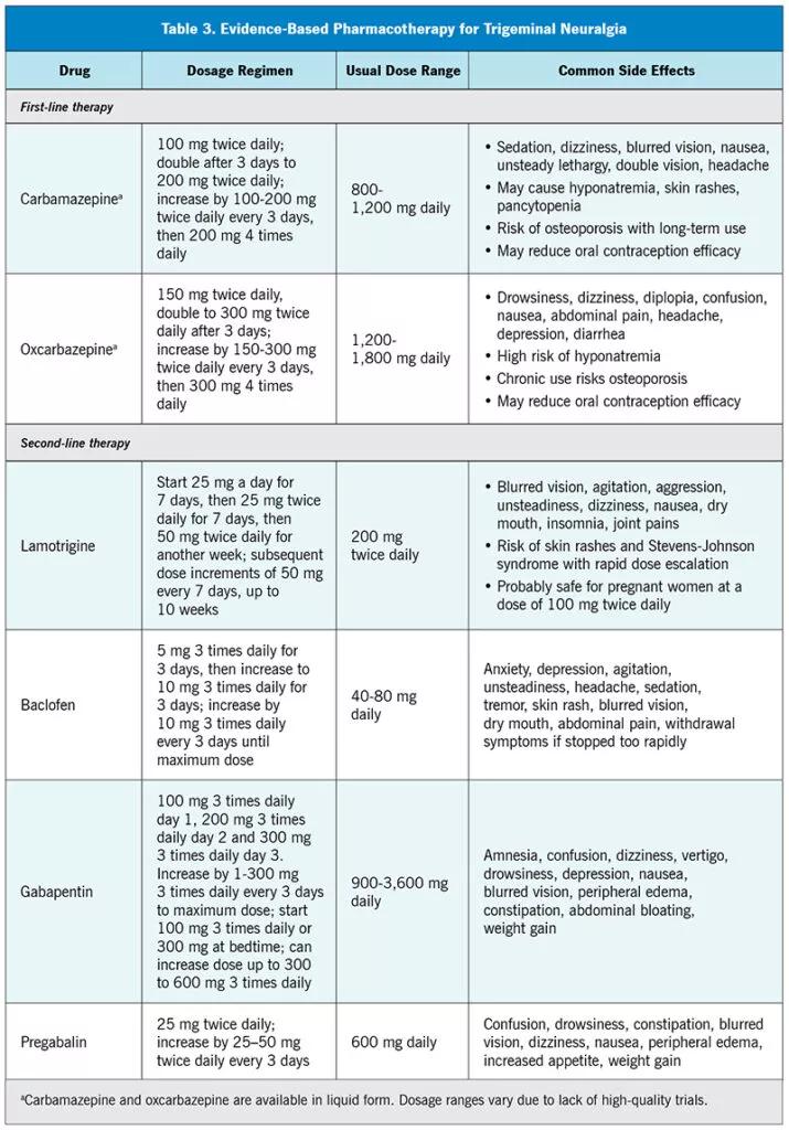 chart profiling drugs for trigeminal neuralgia
