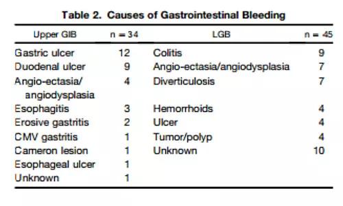 GI bleeding following renal transplant