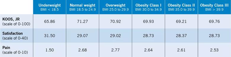 Joint function, satisfaction and pain by BMI three months after knee replacement