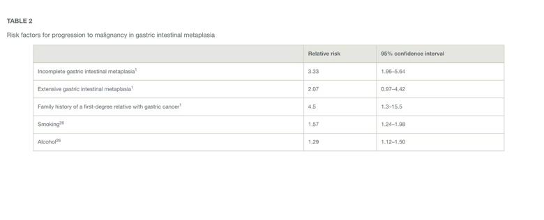 TABLE 2 Risk factors for progression to malignancy in gastric intestinal metaplasia