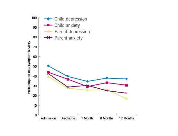 Figure 2. Raw symptom scores of parent depression and anxiety rated on the Bath Adolescent Pain–Parent Impact Questionnaire, and raw symptom scores of child depression and anxiety rated on the Bath Adolescent Pain Questionnaire. Scores are reported as a percentage of total symptom severity. 
