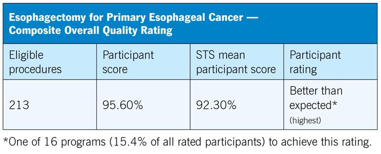 tabular chart presenting procedural outcomes data