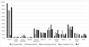 Graph illustrating basis for discrimination among survey participants.