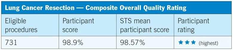 data table showing lung cancer resection outcomes