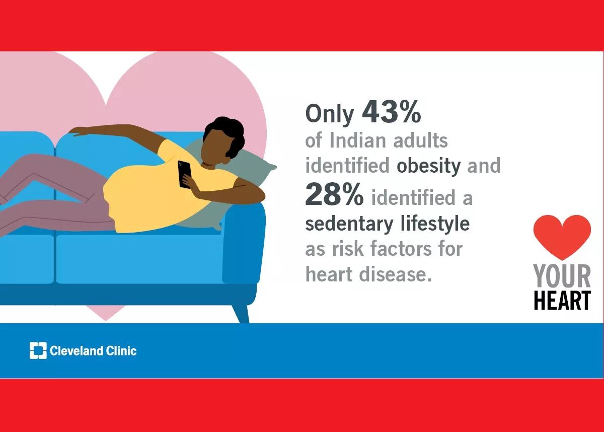 Cleveland Clinic Survey Shows Majority of Indians Are Not Aware of Several  Key Risk Factors for Heart Disease