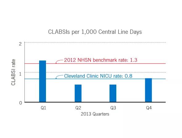 Figure 1. Rates of CLABSIs per 1,000 central line days for NICU patients of all gestational ages across all three Cleveland Clinic Children’s NICUs in 2013. NHSN = National Healthcare Safety Network.