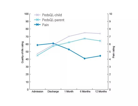 Figure 1. Self-reported headache pain rating (0-10) and child quality of life as rated by PedsQL™ child and parent-proxy reports. 