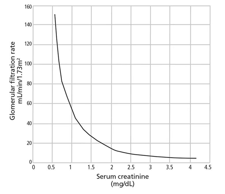 Graph with line curving downward