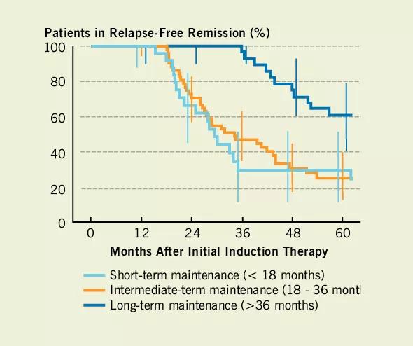 Figure. Kaplan-Meier curves for relapse-free remission in 157 GPA patients according to duration of maintenance therapy.