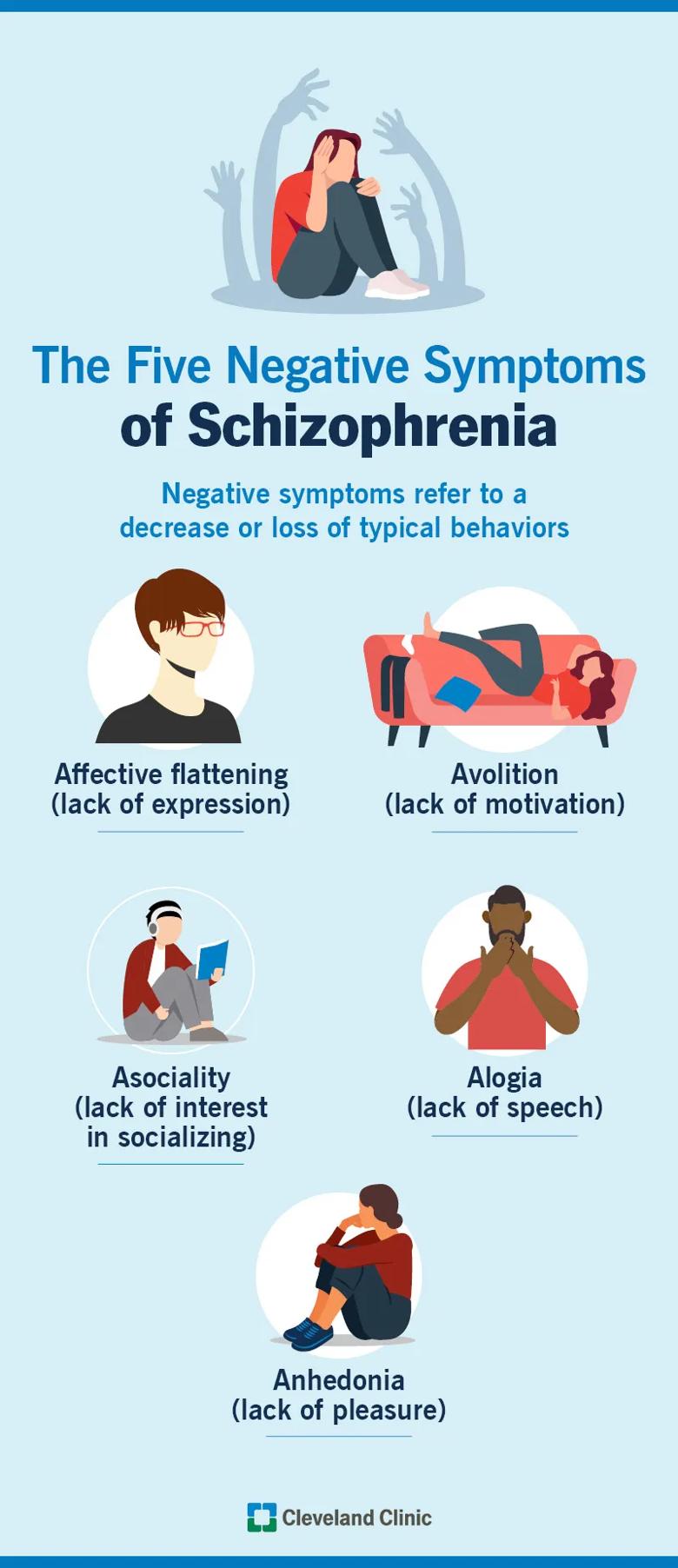 The five negative symptoms of schizophrenia, with anhedonia, alogia, avolition, asociality and affective flattening