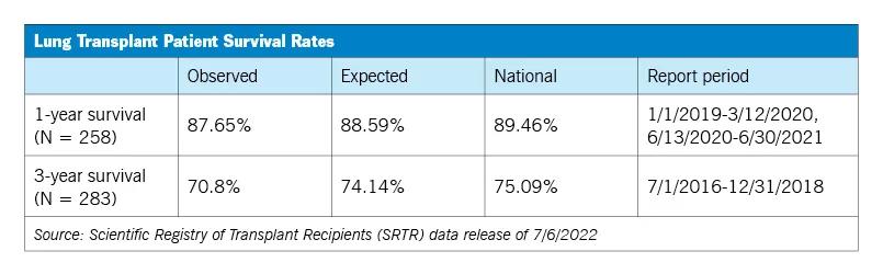 tabular chart showing lung transplant survival rates