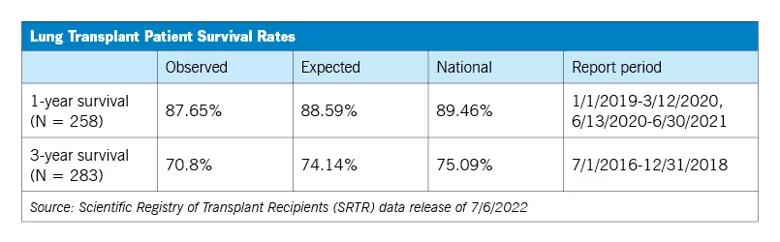 tabular chart showing lung transplant survival rates