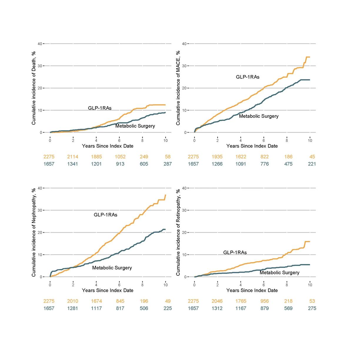 Charts showing findings