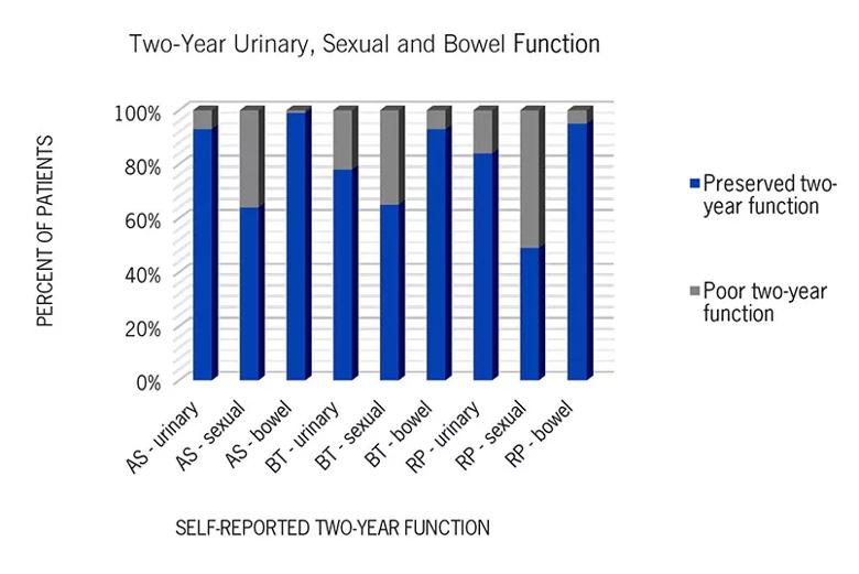 Graph depicting two year urinary, sexual and bowel function