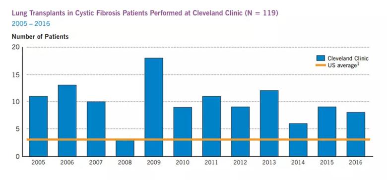 Cystic fibrosis