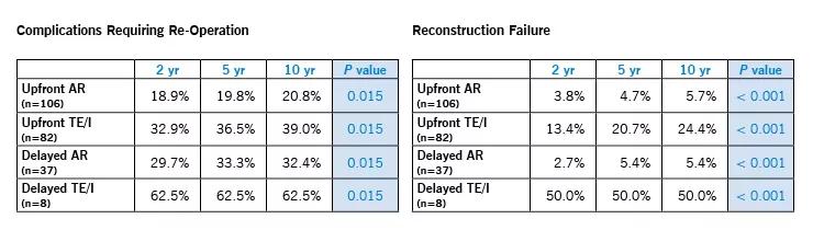Table listing rates of reconstruction failure and complications requiring re-operation.