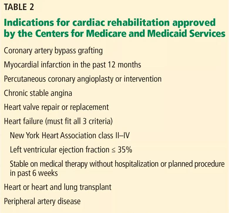 Indications for cardiac rehabilitation