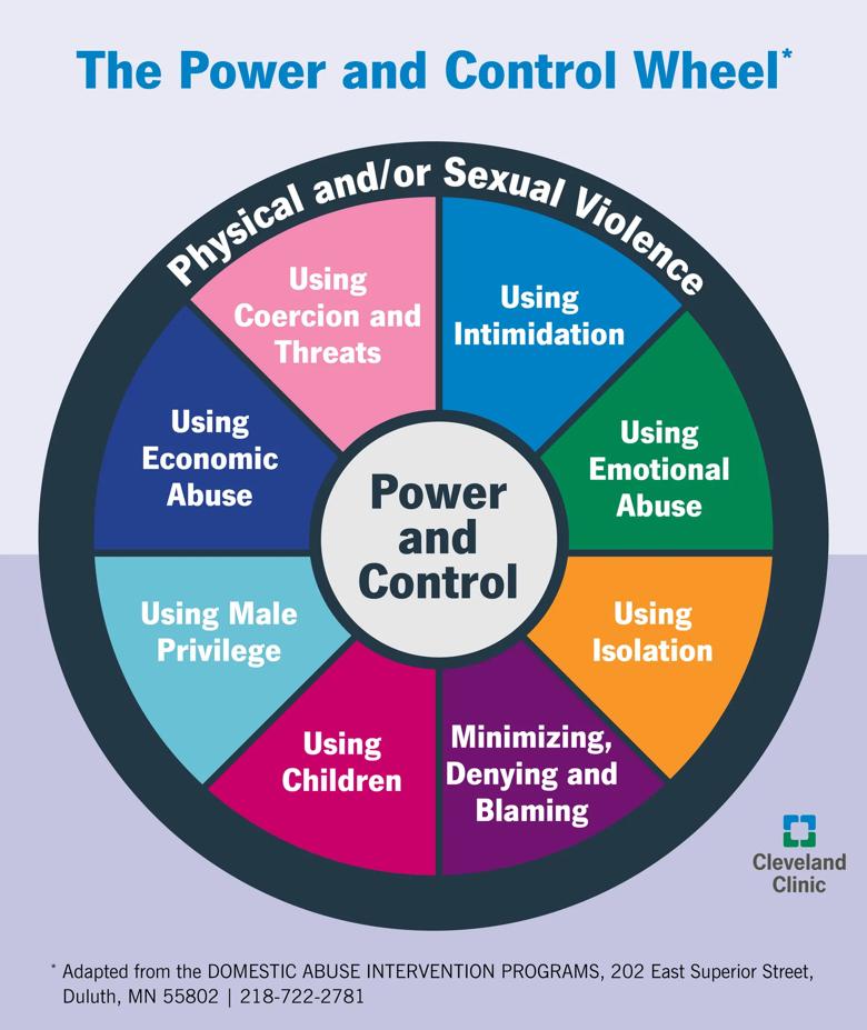 Power and Control Wheel 