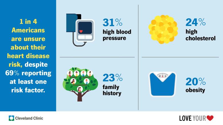 Infographic showing results of the 2026 Heart Month survey