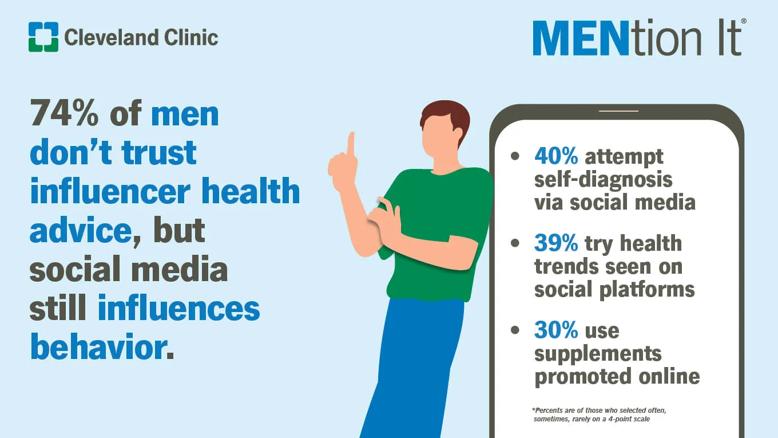 Survey results for Cleveland Clinic’s 11th annual MENtion It® campaign.