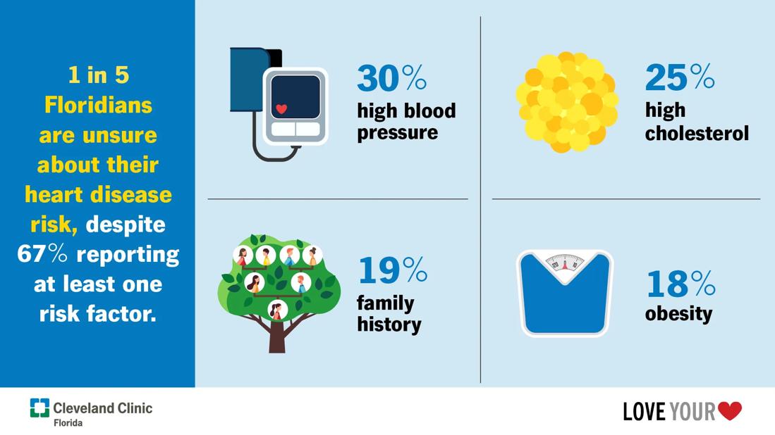 Cleveland Clinic Survey: Floridians Optimistic About Aging Well, But Many Overlook Heart Disease Risks