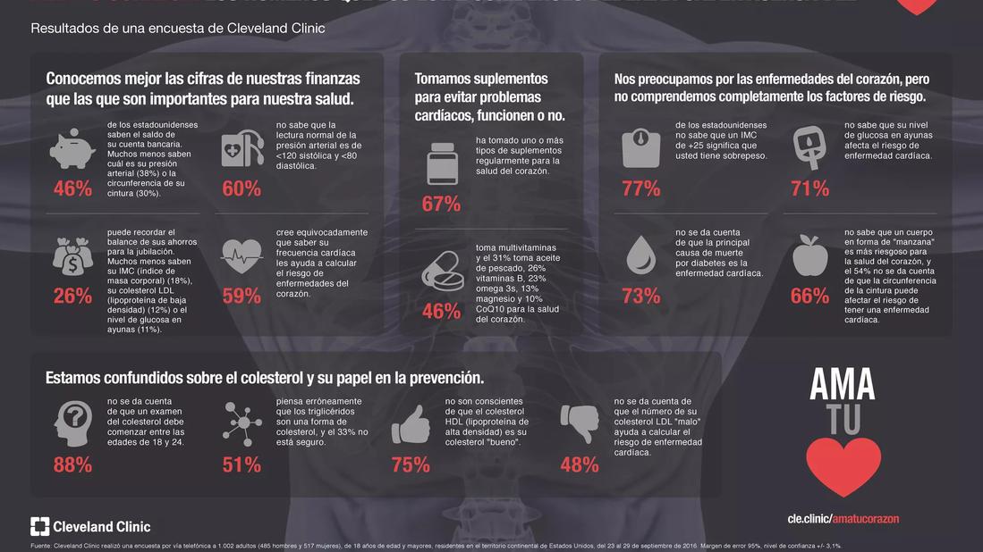 Cuando Se Trata De La Salud Del Corazón, Los Estadounidenses No Conocen ...