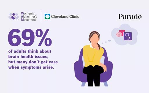 Infographic shows 69% of Americans think at least once a year about their risk of developing brain health issues.