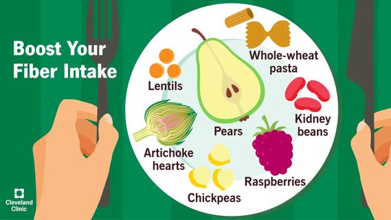Infographic with high-fiber foods: lentils, whole-wheat pasta, kidney beans, raspberries, pears, chickpeas, artichoke hearts