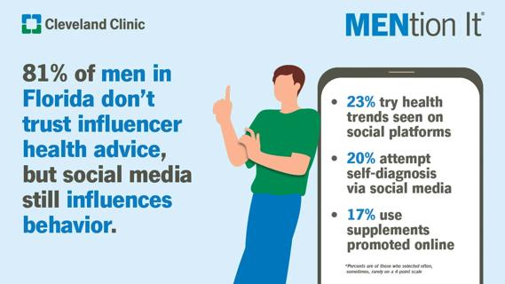 81% of men in Florida don't trust influencer health advice, but social media still influences behavior.