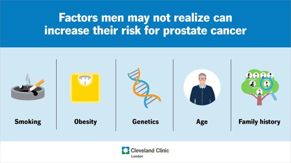 Infographic showing factors that increase prostate cancer risk.