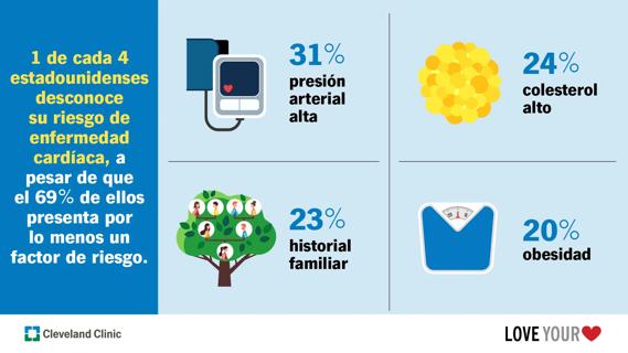 Heart Month survey results in Spanish