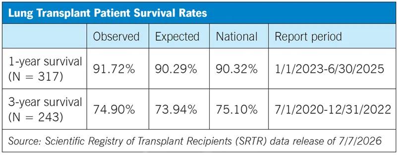 tabular chart listing procedural outcomes