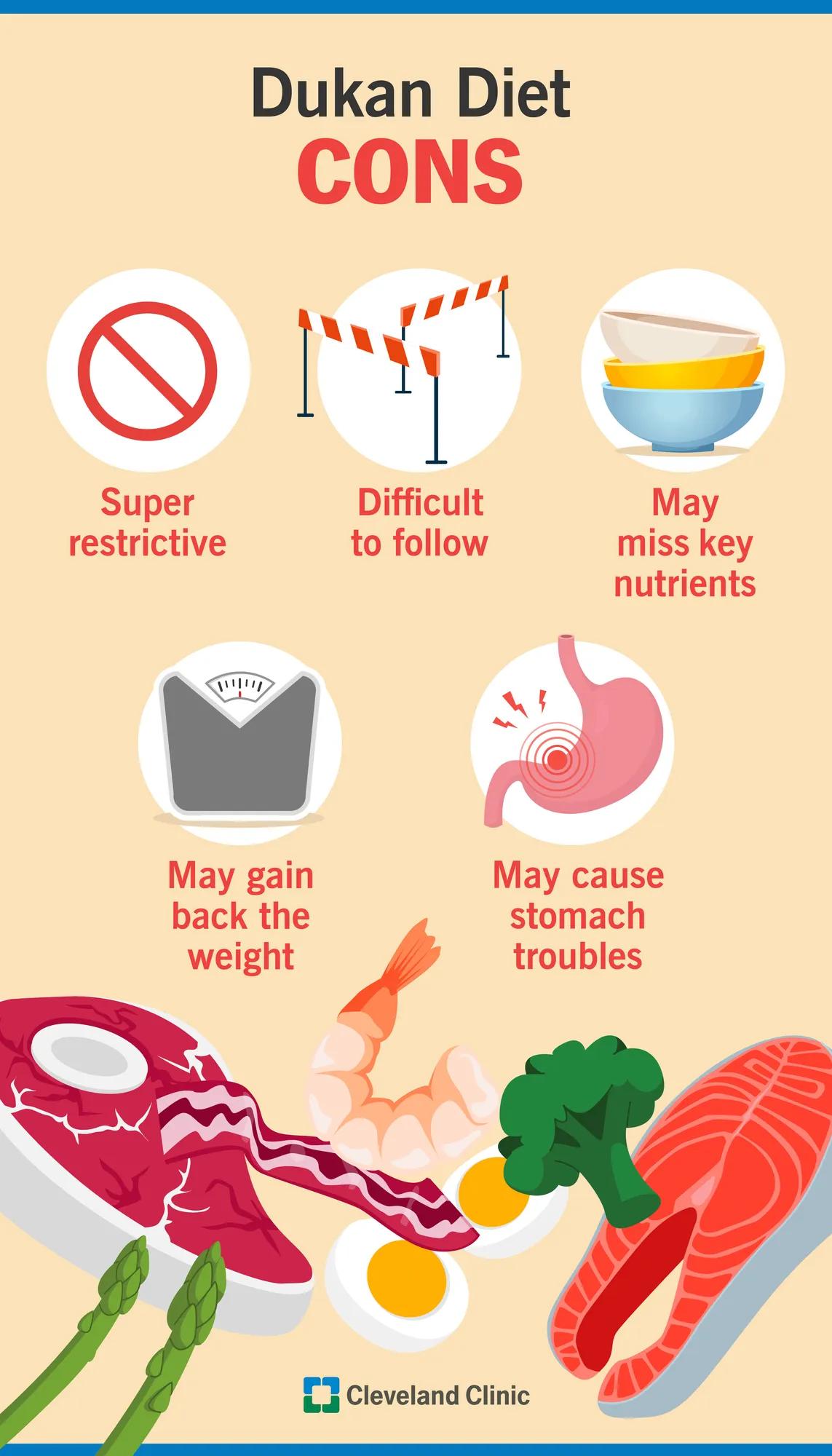 Cons of the Dukan diet, including difficult to follow, may miss key nutrients and super restrictive