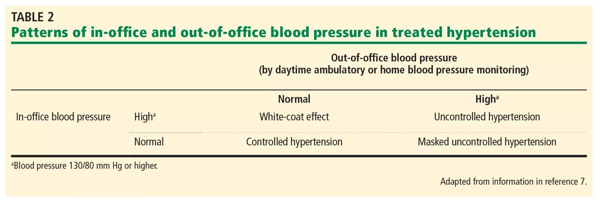 Table shows in-office and out-of-office blood pressure in treated hypertension