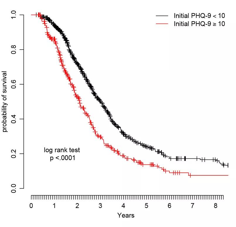 Figure 2. Kaplan-Meier curves showing significantly shorter survival among patients with ALS who were at least moderately depressed (PHQ-9 score ≥ 10) versus those who were not depressed (PHQ-9 score < 10). (Reprinted, with permission, from Thakore and Pioro.1 © 2016 American Academy of Neurology.) 