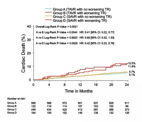 Rates of cardiac death according to AVR method and presence or absence of worsening tricuspid regurgitation.