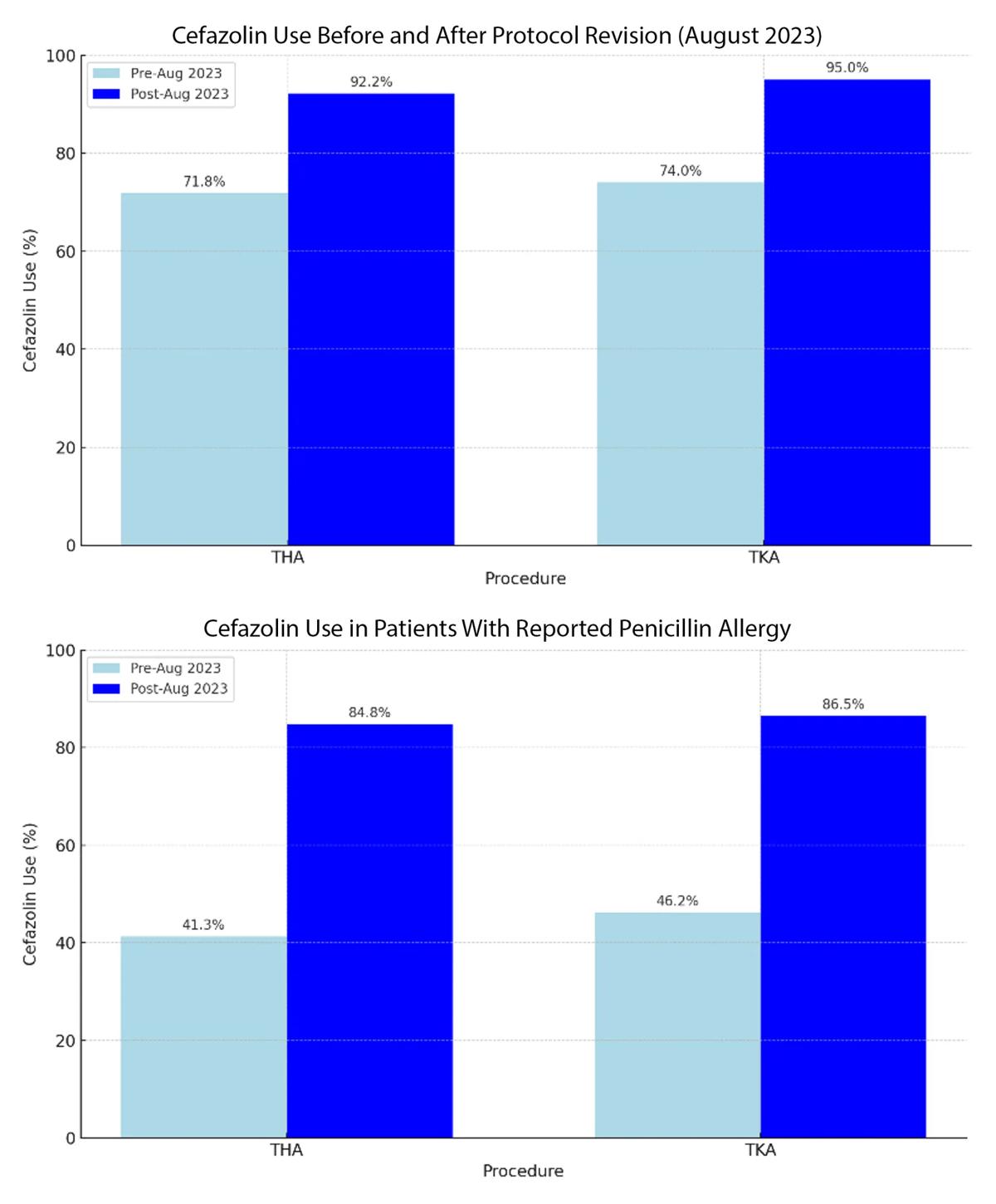 Bar chart showing increase in cefazolin use