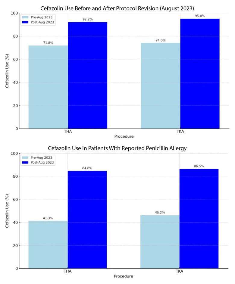 Bar chart showing increase in cefazolin use