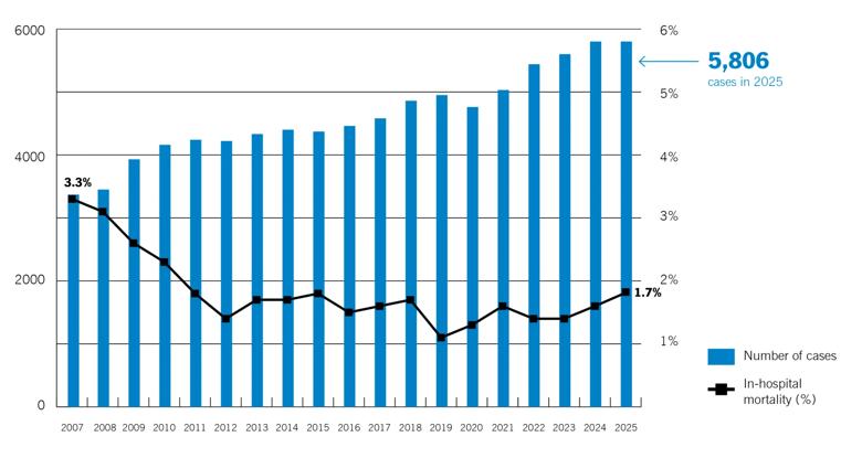 combined bar graph and line graph covering years 2007 to 2025
