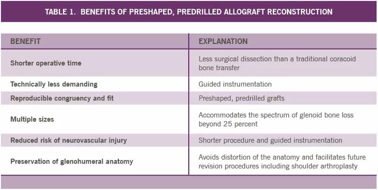 Benefits of preshaped, predrilled allograft reconstruction