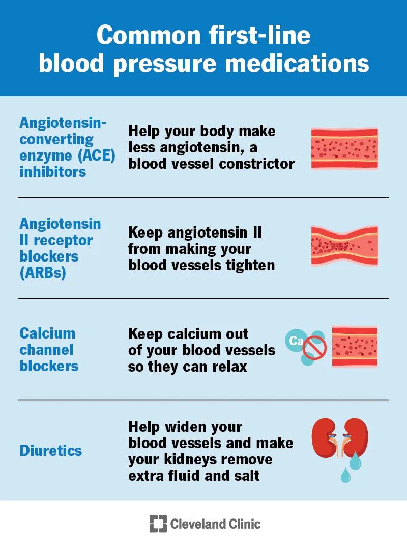 REVISED: Common first-line blood pressure medications and what they do