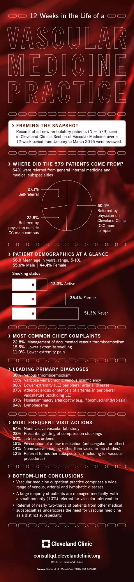 Vascular Medicine Infographic