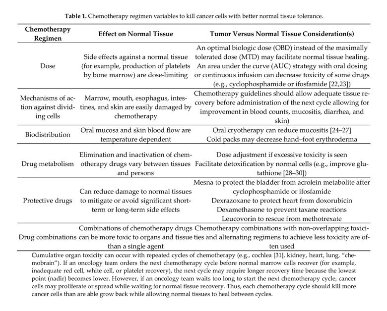 Table shows chemotherapy regimen variables and effect on tissue 