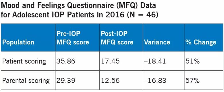  Mood and Feelings Questionnaire (MFQ) Data