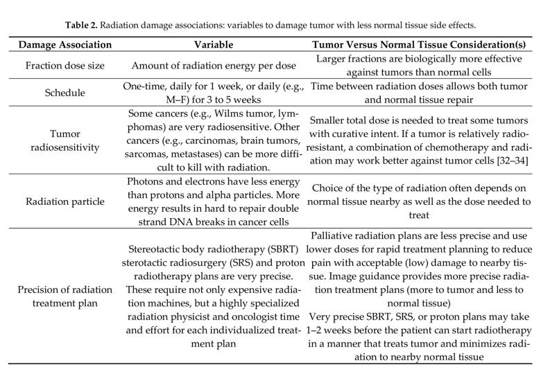 Table highlights radiation damage associations 