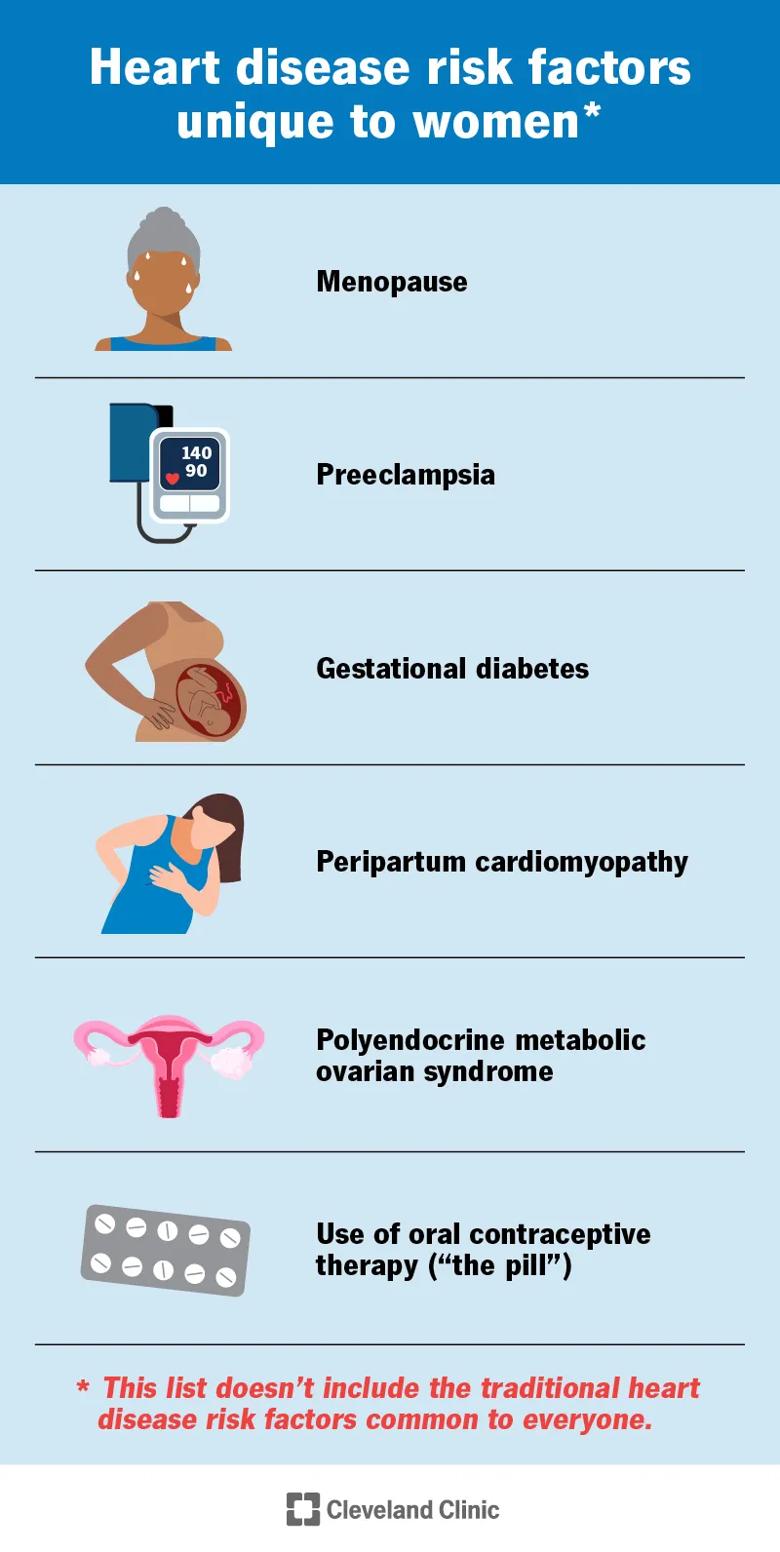 Heart disease risk factors unique to women, including menopause, preeclampsia and use of oral contraceptive therapy
