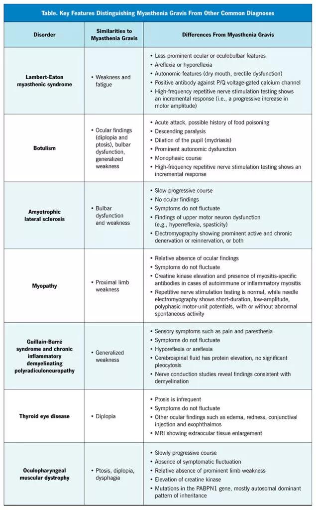 chart listing features of myasthenia gravis