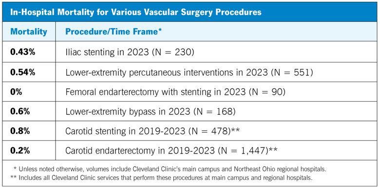 tabular chart showing mortality rates for vascular surgery procedures