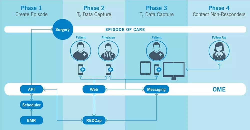 Outcomes Management and Evaluation (OME) system is used across the institution to systematically collect patient-reported outcome measures. 