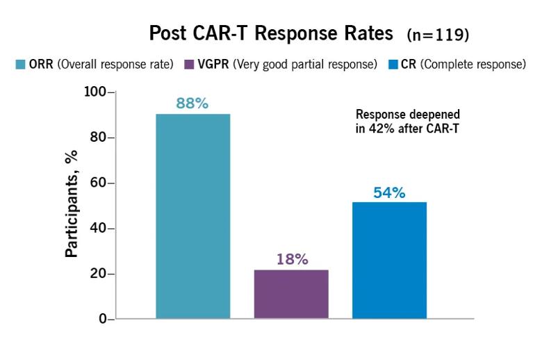 Post CAR T-cell response rates